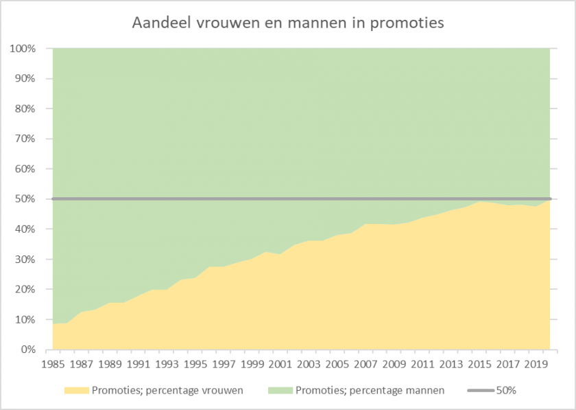 Grafische weergave van het aandeel mannen en vrouwen in promoties