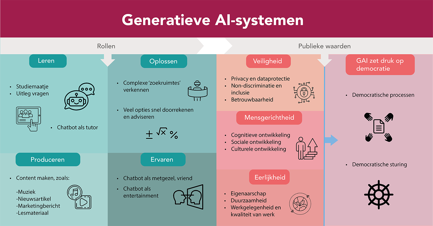 Rathenau Instituut I Generatieve AI I Rollen en publieke waarden