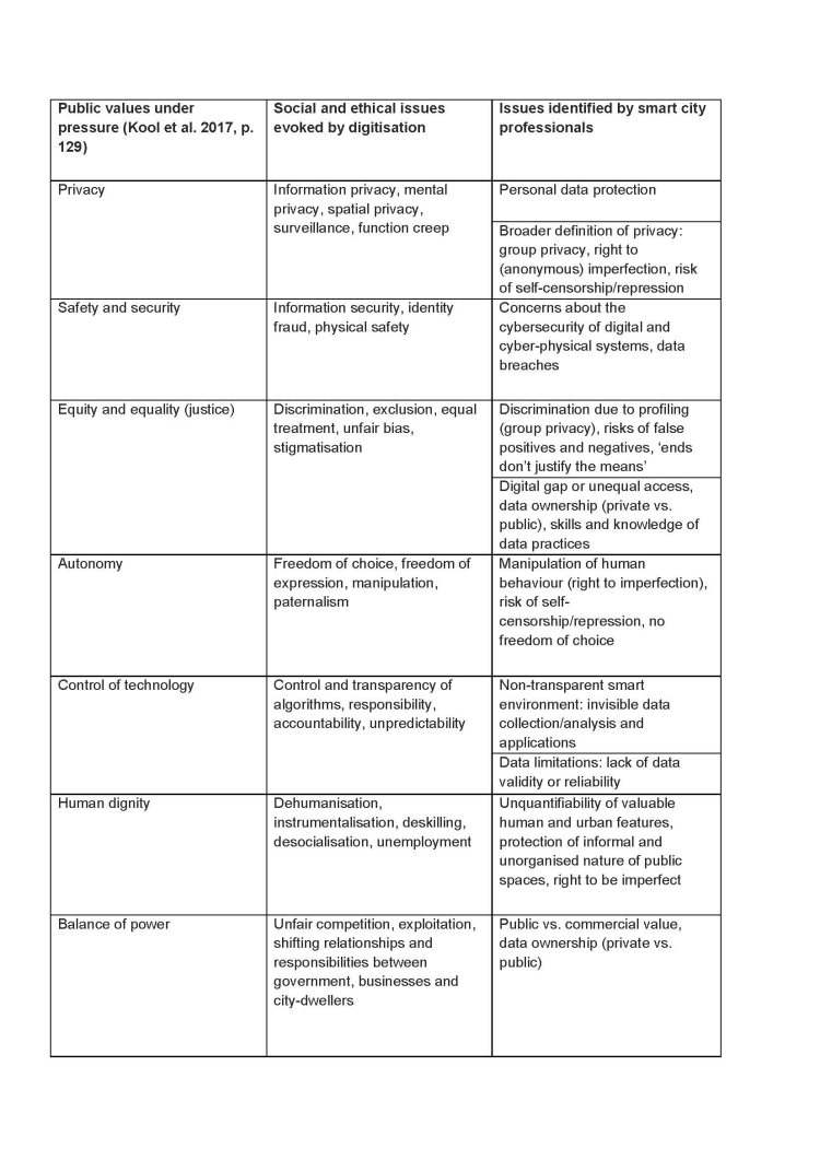 Table public values and examples of smart city issues