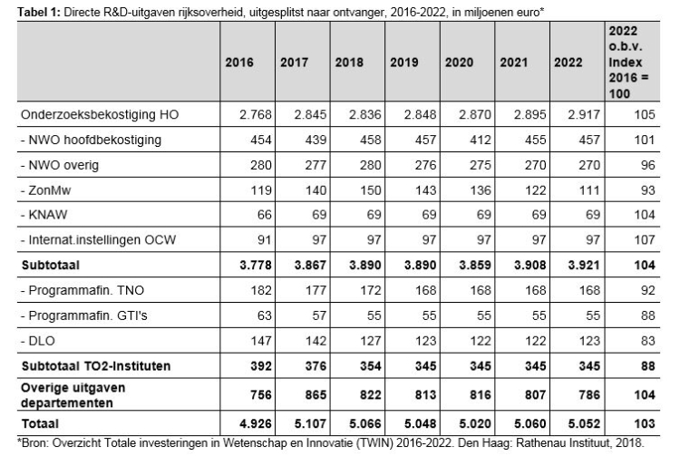 Directe R&D-uitgaven rijksoverheid, uitgesplitst naar ontvanger, 2016-2022, in miljoenen euro