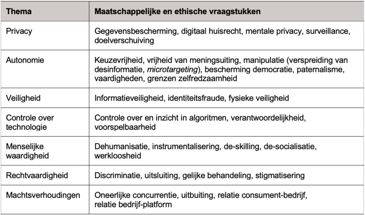 Maatschappelijke en ethische kwesties