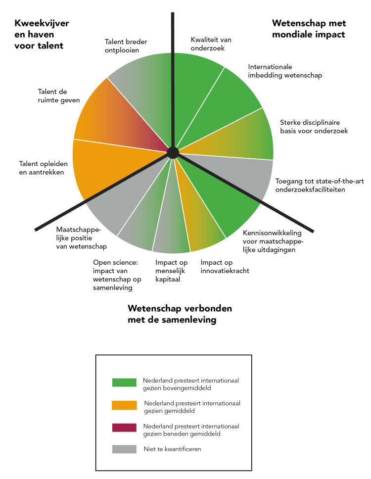 de Nederlandse wetenschap internationaal vergeleken