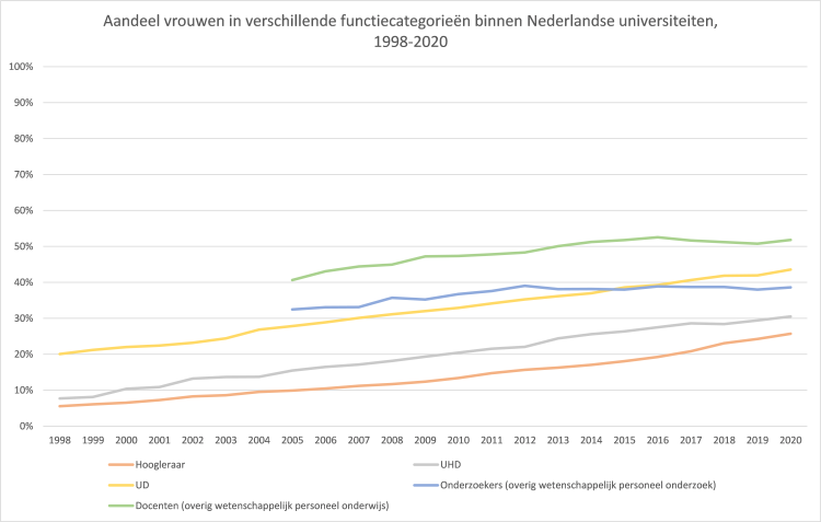 Grafische weergave van het aandeel vrouwen in functiecategorieën binnen Nederlandse universiteiten