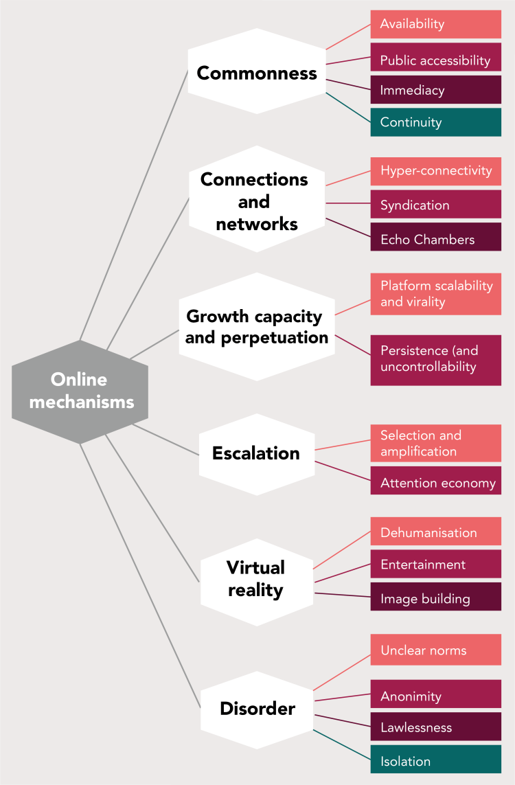 overview of online mechanisms