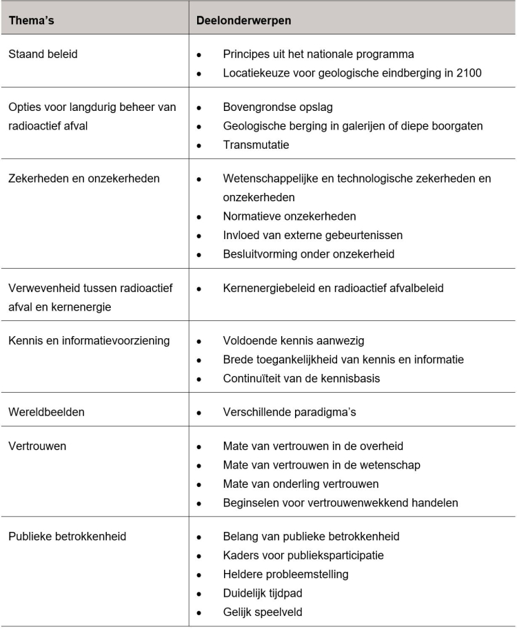 Overzicht van de dialoogthema's bij het rapport Geschiedenis als een gespreksstarter