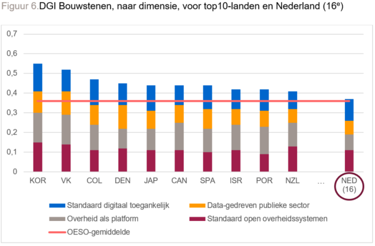 bouwstenen_DGI_top-10