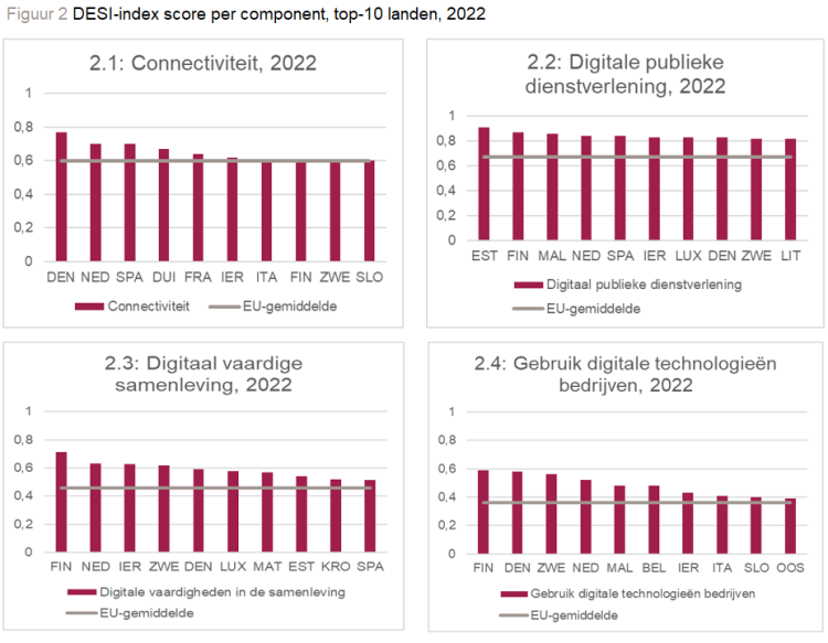 score_per_dimensie_DESI-top-10