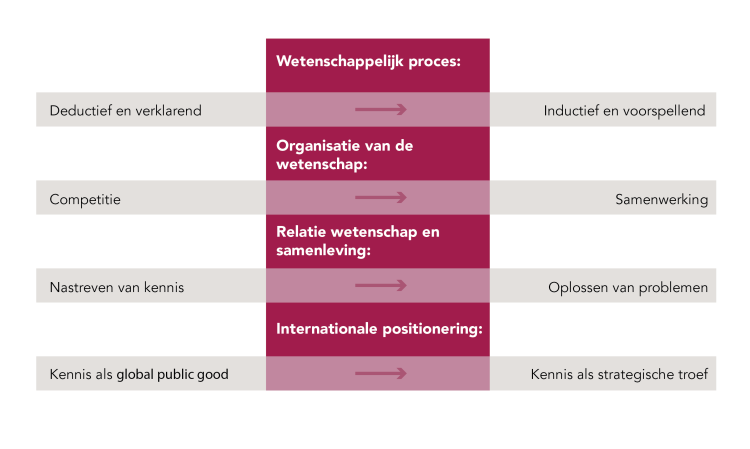 Vier ontwikkelingen toekomst wetenschap