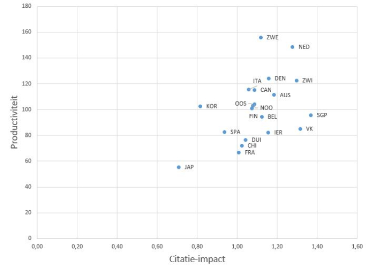 Internationale vergelijking verhouding tussen productiviteit en citatie-impact