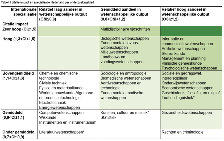 Citatie-impact en OSI