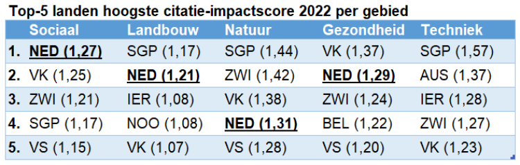 Top-5 citatie-impactscore per wet.gebied