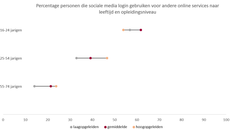 Sociale media login