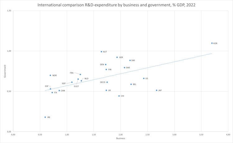 International R&D expenditure ratio between government and business in % GDP
