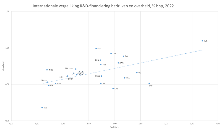 Internationale financiering R&D verhouding tussen overheid en bedrijven in % bnp