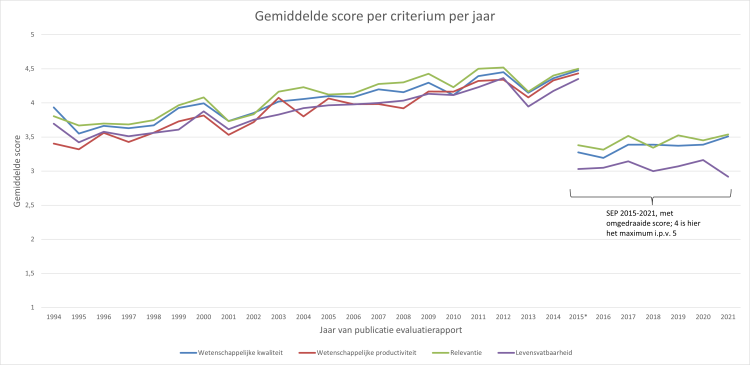 Jaargemiddelde onderzoekevaluaties stijgen