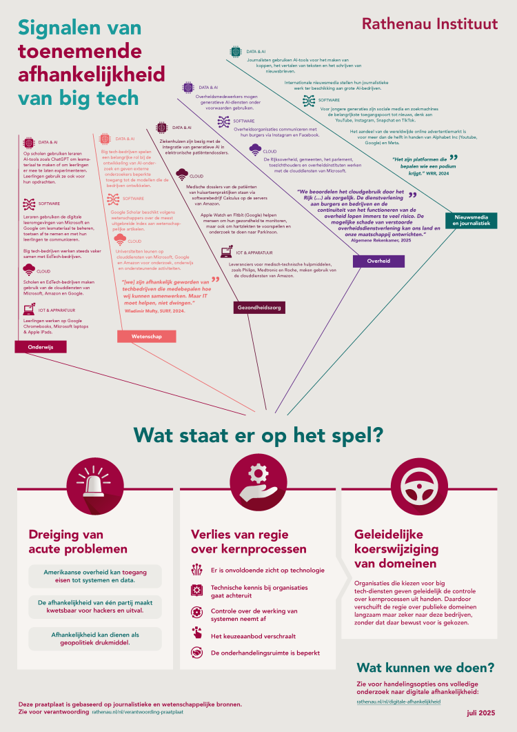 de signalen van afhankelijkheid van big tech op een rij
