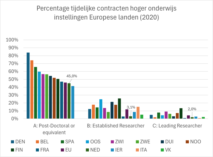percentage tijdelijke contracten hoger onderwijs instellinge Europese landen (2020)