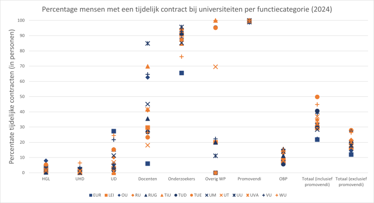 Percentage tijdelijke contracten Nederlandse universiteiten naar functiegategorie (2024)