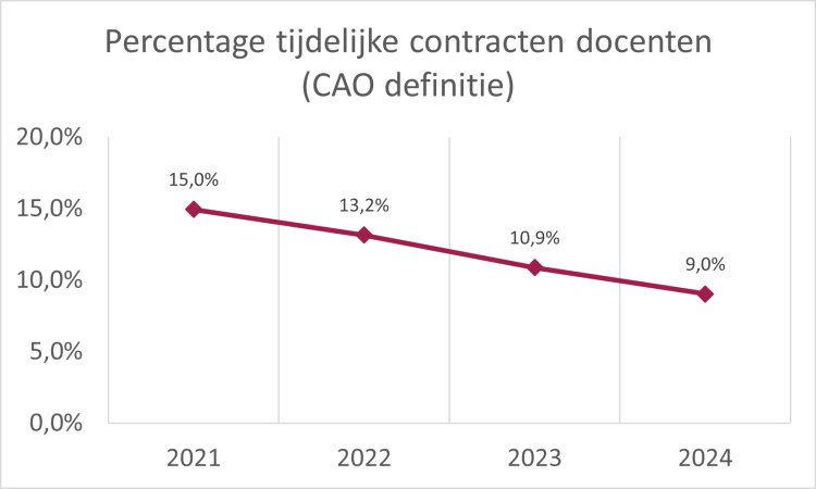 Percentage tijdelijke contracten van docenten (CAO definitie)