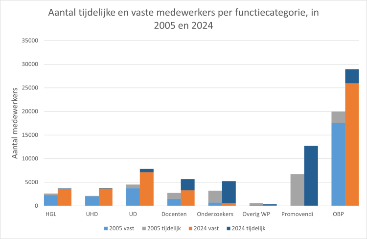 Aantal werknemers, tijdelijk en vast, aan universiteiten, per functiecategorie, vergeleken tussen 2005 en 2024