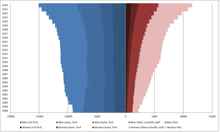 Vrouwen in de wetenschap 98-24 ENG