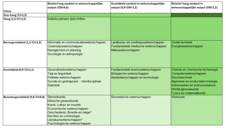 Prestatieprofiel van het Chinese onderzoeksbestel