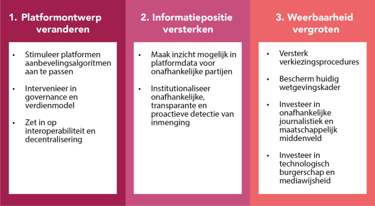 Tabel met 3 kolommen met daarin de handelingsperspectieven: Platformontwerp veranderen, Informatiepositie versterken en Weerbaarheid vergroten