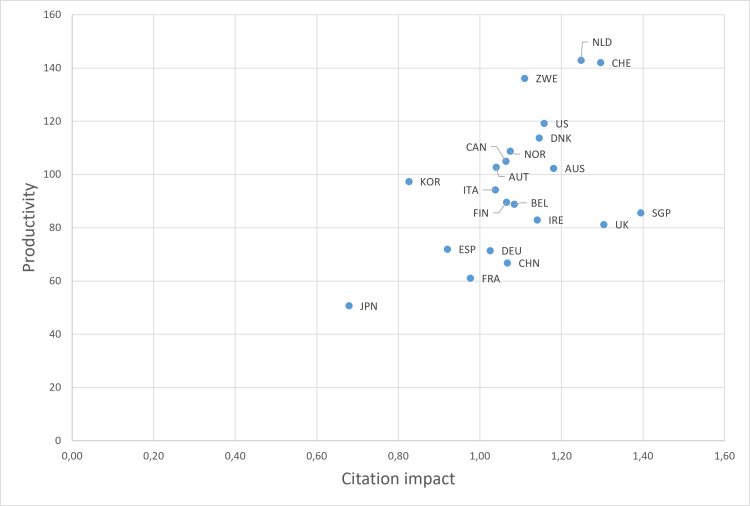 EN-citation-impact and productivity international