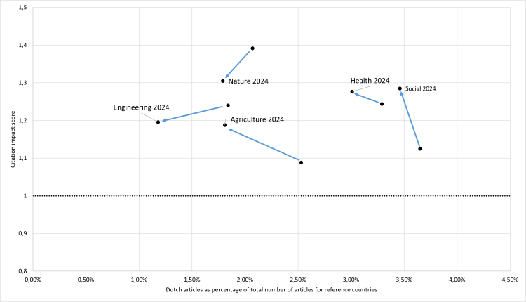 Research profile of Dutch science, 2008-2024