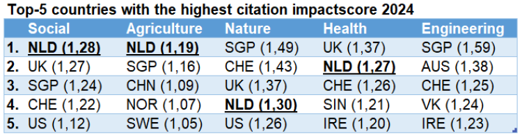 Top-5 countries with highest citation-impact score per FoS 2024