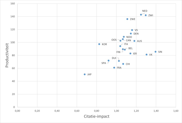 Impact en productiviteit internationaal vergeleken