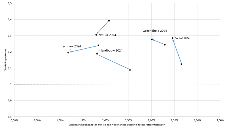 Onderzoeksprofiel van de Nederlandse wetenschap 2008-2024