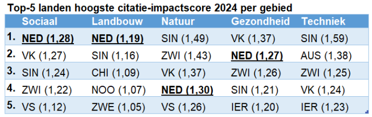 Top-5 landen met de hoogste citatie-impactscore per wetenschapsgebied 2024