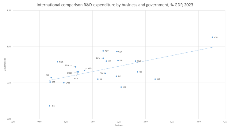 R&D by source of funds.