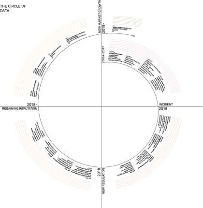 The Circle of Data