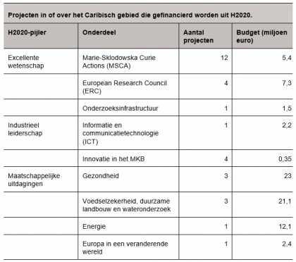 H2020-gefinancierd onderzoek Caribisch gebied