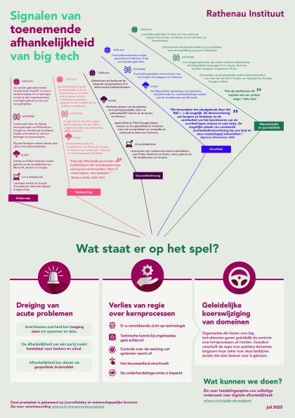 Signalen van toenemende afhankelijkheid van big tech