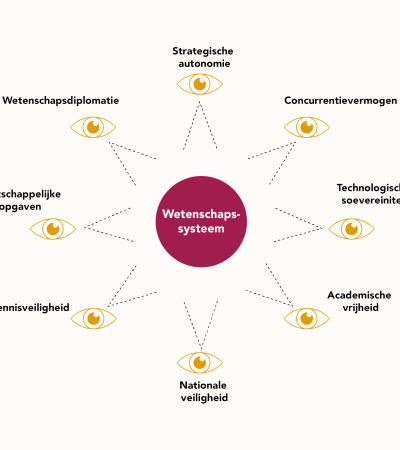 Illustratie van acht perspectieven op het wetenschapssysteem
