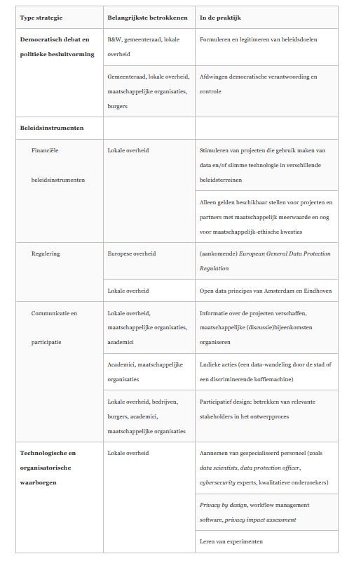 Overzicht van de genoemde strategieën in de G5-gemeenten voor het borgen van publieke belangen.