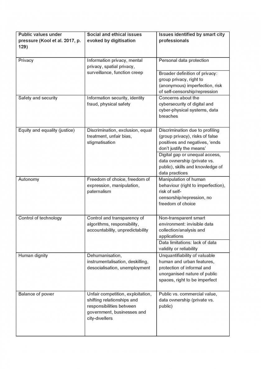 Table public values and examples of smart city issues