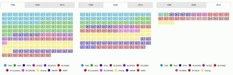 Overzicht van de publieke kennisorganisaties in 1986, 2006 en 2016. Rijksinstelling is aangeven met RI, gevolgd door het ministerie. (Bron: RAWB, Speelman en Rathenau Instituut)