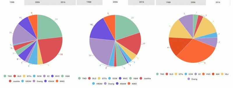 Publieke kennisorganisaties verspreid over de ministeries