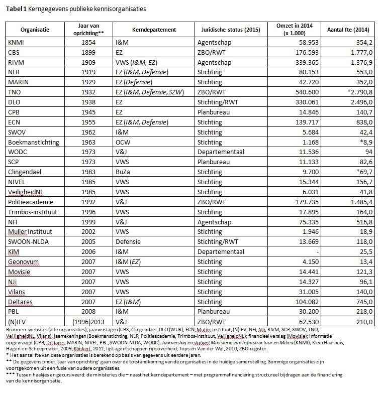 Een aantal kerngegevens over publieke kennisorganisaties 