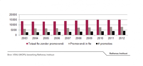 Figuur 2: Het aantal wetenschappelijke posities voor gepromoveerden afgezet tegen het aantal promoties (het aanbod in een bepaald jaar) en het aantal promovendi.