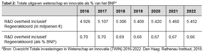 Totale uitgaven wetenschap en innovatie als % van het BNP  