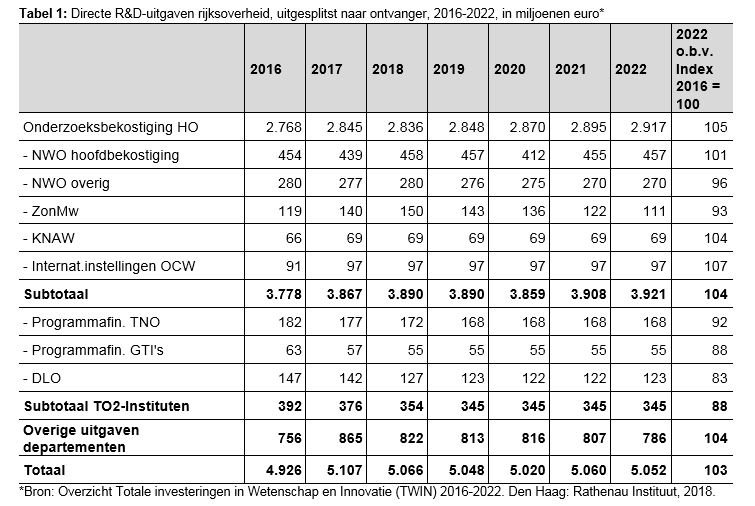 Directe R&D-uitgaven rijksoverheid, uitgesplitst naar ontvanger, 2016-2022, in miljoenen euro