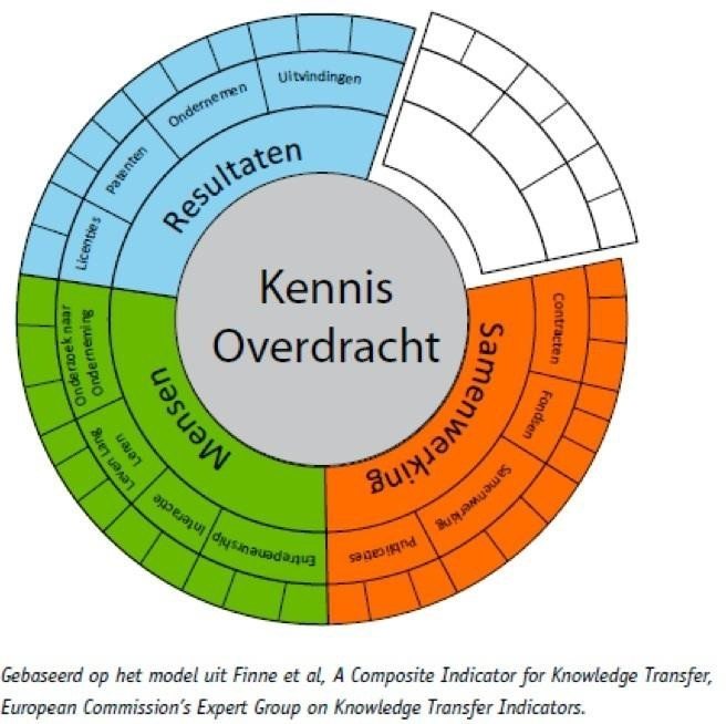 raamwerk valorisatie