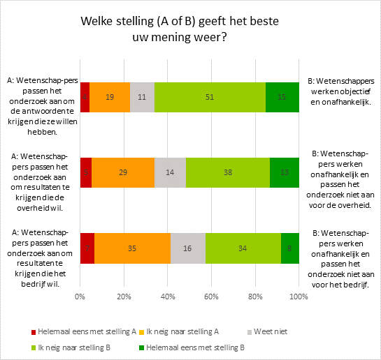 Vertrouwen bij onderzoek in opdracht van overheid en bedrijven