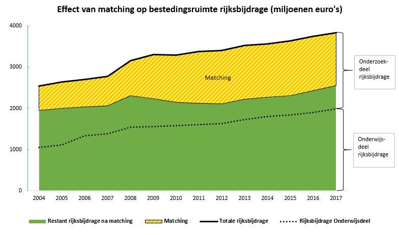 Effect van matching op rijksbijdrage