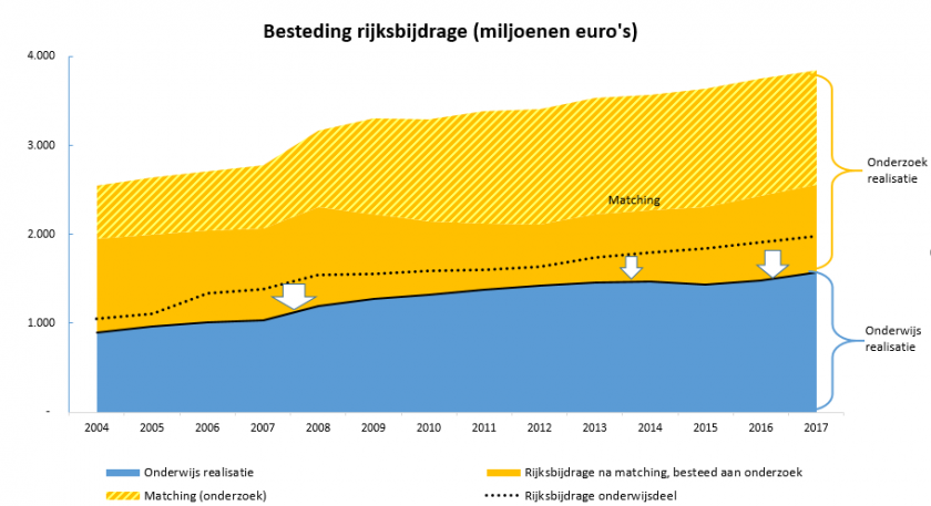 besteding rijksbijdrage